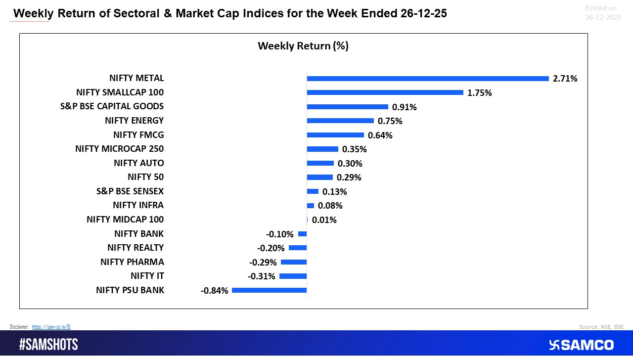 Metals and small caps led the week, while banks and IT underperformed.